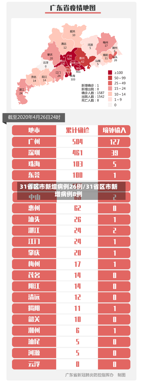 31省区市新增病例26例/31省区市新增病例8例-第2张图片