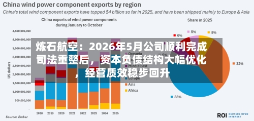 炼石航空：2026年5月公司顺利完成司法重整后，资本负债结构大幅优化	，经营质效稳步回升-第2张图片