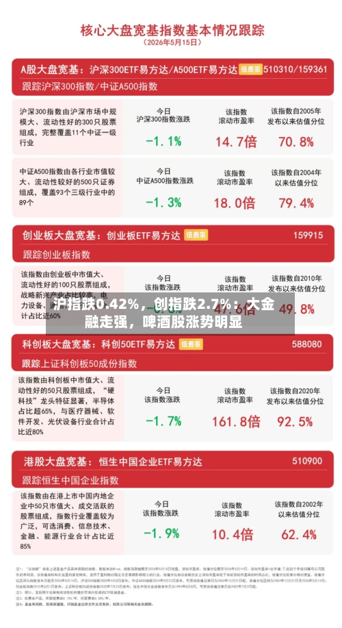 沪指跌0.42%，创指跌2.7%：大金融走强	，啤酒股涨势明显-第2张图片