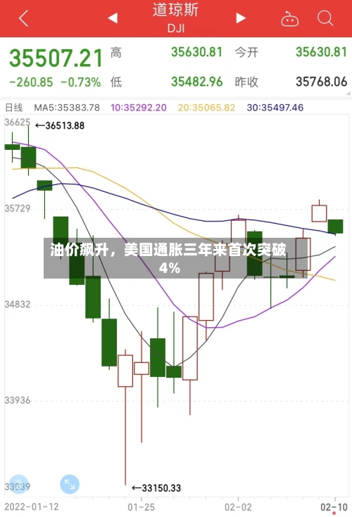 油价飙升	，美国通胀三年来首次突破4%-第2张图片