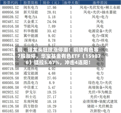 铜、钼龙头狂掀涨停潮！铜陵有色等7股涨停	，华宝基金有色ETF（159876）猛拉5.67%，冲击4连阳！-第3张图片