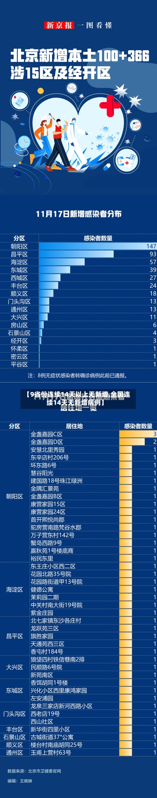 【9省份连续14天以上无新增,全国连续14天无新增病例】-第2张图片
