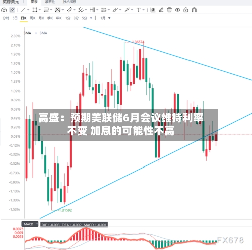 高盛:预期美联储6月会议维持利率不变 加息的可能性不高-第2张图片