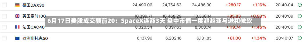 6月17日美股成交额前20:SpaceX连涨3天 盘中市值一度超越亚马逊和微软-第2张图片