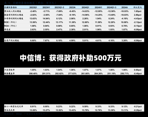 中信博:获得政府补助500万元-第2张图片