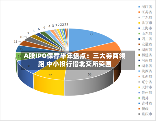 A股IPO保荐半年盘点：三大券商领跑 中小投行借北交所突围-第2张图片