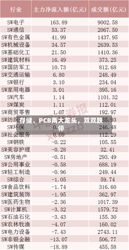 存储、PCB两大龙头，双双跌停-第2张图片