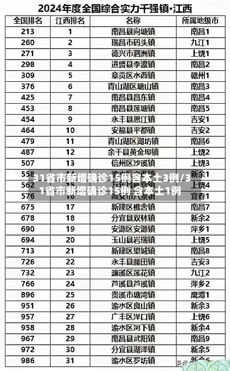 31省市新增确诊15例含本土3例/31省市新增确诊15例 含本土1例-第2张图片