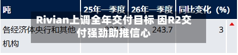 Rivian上调全年交付目标 因R2交付强劲助推信心-第2张图片