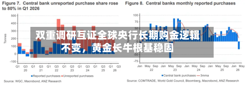 双重调研互证全球央行长期购金逻辑不变，黄金长牛根基稳固-第2张图片
