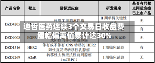 迪哲医药连续3个交易日收盘费用涨幅偏离值累计达30%-第3张图片