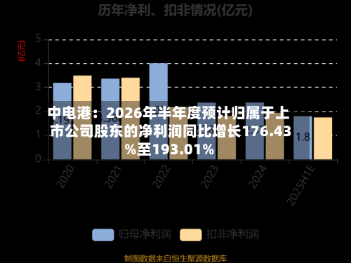 中电港：2026年半年度预计归属于上市公司股东的净利润同比增长176.43%至193.01%-第2张图片