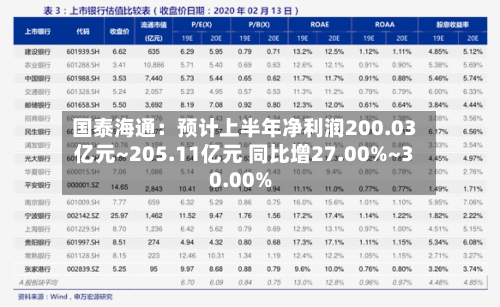 国泰海通：预计上半年净利润200.03亿元~205.11亿元 同比增27.00%~30.00%