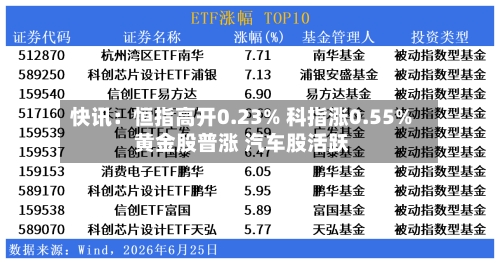 快讯：恒指高开0.23% 科指涨0.55% 黄金股普涨 汽车股活跃
