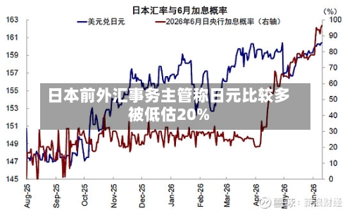 日本前外汇事务主管称日元比较多被低估20%