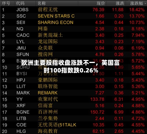 欧洲主要股指收盘涨跌不一，英国富时100指数跌0.26%-第2张图片