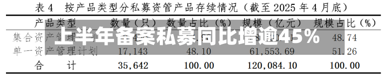 上半年备案私募同比增逾45%