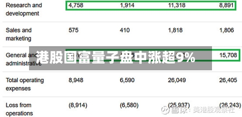 港股国富量子盘中涨超9%