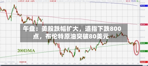 午盘：美股跌幅扩大	，道指下跌800点，布伦特原油突破80美元-第3张图片