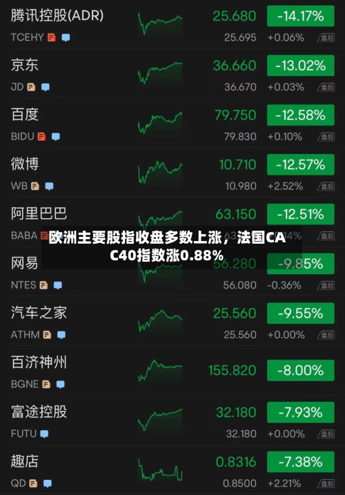 欧洲主要股指收盘多数上涨，法国CAC40指数涨0.88%-第2张图片