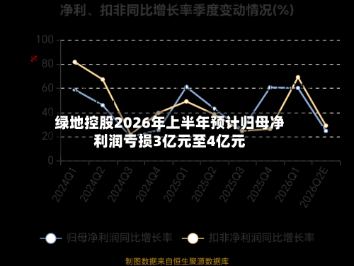 绿地控股2026年上半年预计归母净利润亏损3亿元至4亿元