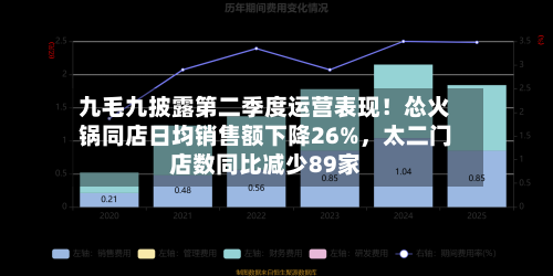 九毛九披露第二季度运营表现！怂火锅同店日均销售额下降26%，太二门店数同比减少89家