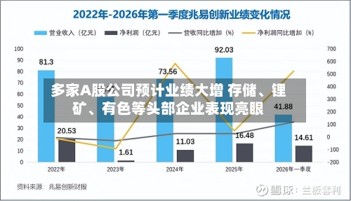多家A股公司预计业绩大增 存储、锂矿	、有色等头部企业表现亮眼-第2张图片