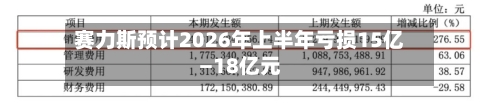 赛力斯预计2026年上半年亏损15亿—18亿元