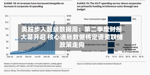 美股步入超级数据周：第二季度财报大幕开启 核心通胀数据将定调美联储政策走向-第1张图片
