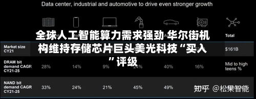 全球人工智能算力需求强劲 华尔街机构维持存储芯片巨头美光科技“买入	”评级-第3张图片