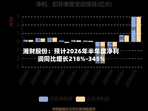 湘财股份:预计2026年半年度净利润同比增长218%-345%-第3张图片