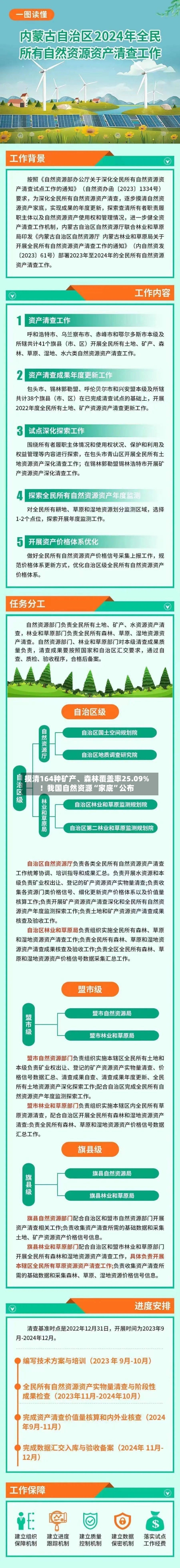 摸清164种矿产、森林覆盖率25.09%！我国自然资源“家底”公布-第2张图片