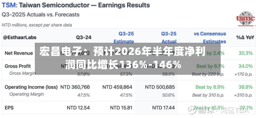 宏昌电子：预计2026年半年度净利润同比增长136%-146%-第2张图片
