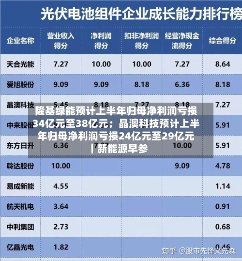 隆基绿能预计上半年归母净利润亏损34亿元至38亿元；晶澳科技预计上半年归母净利润亏损24亿元至29亿元｜新能源早参