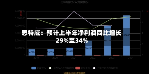 思特威：预计上半年净利润同比增长29%至34%-第2张图片