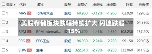 美股存储板块跌幅持续扩大 闪迪跌超15%-第2张图片