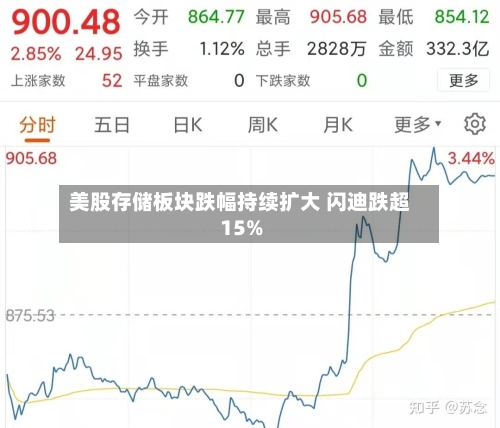 美股存储板块跌幅持续扩大 闪迪跌超15%