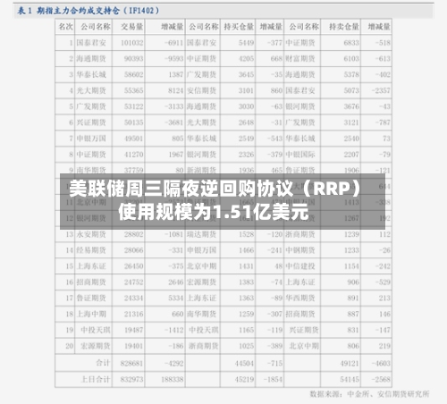 美联储周三隔夜逆回购协议（RRP）使用规模为1.51亿美元