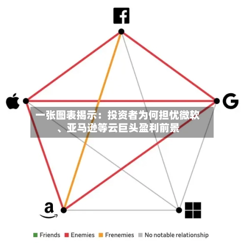 一张图表揭示：投资者为何担忧微软、亚马逊等云巨头盈利前景-第3张图片