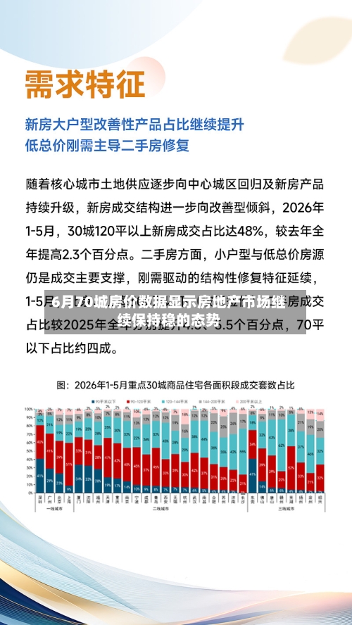 6月70城房价数据显示房地产市场继续保持稳的态势