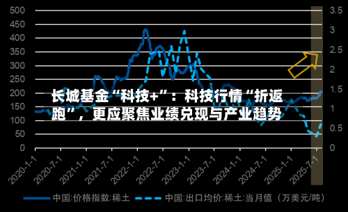 长城基金“科技+	”：科技行情“折返跑”，更应聚焦业绩兑现与产业趋势-第2张图片