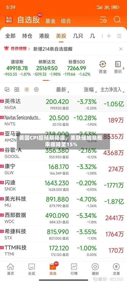美国CPI超预期降温，美联储加息概率骤降至15%