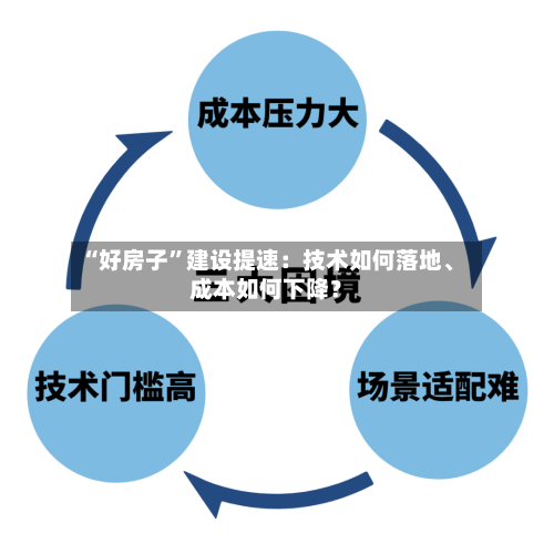 “好房子”建设提速：技术如何落地、成本如何下降？