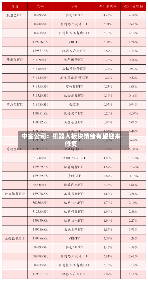 中金公司：机器人板块情绪有望迎来修复