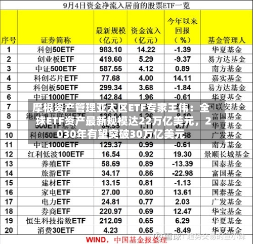 摩根资产管理亚太区ETF专家王伟：全球ETF资产最新规模达22万亿美元，2030年有望突破30万亿美元