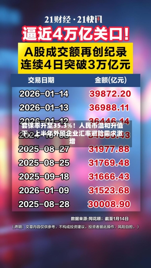 套保率升至35.3%！人民币温和升值下，上半年外贸企业汇率避险需求激增