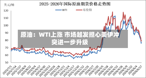 原油：WTI上涨 市场越发担心美伊冲突进一步升级-第1张图片