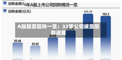 A股股票回购一览:32家公司披露回购进展