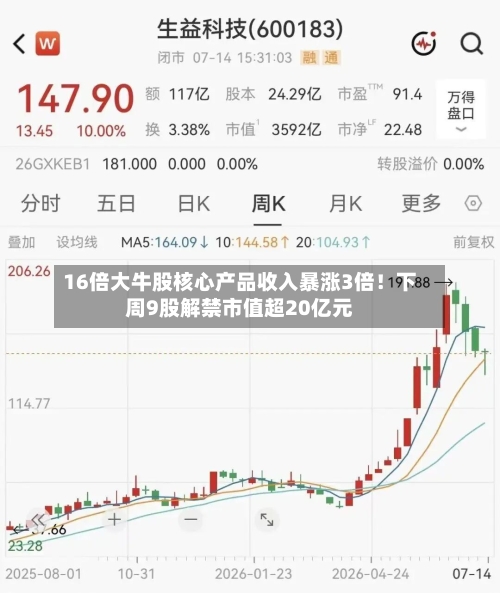 16倍大牛股核心产品收入暴涨3倍!下周9股解禁市值超20亿元-第2张图片