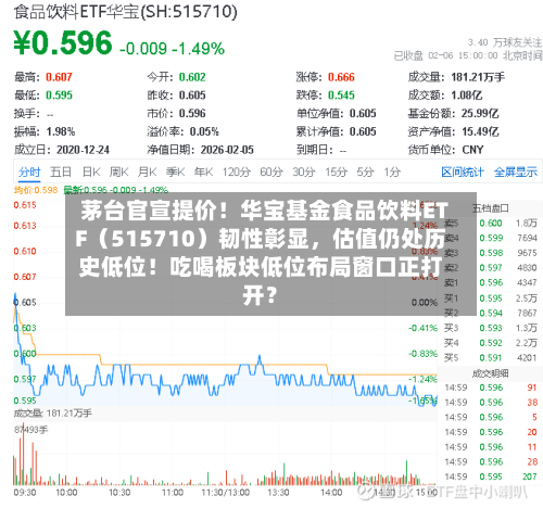 茅台官宣提价！华宝基金食品饮料ETF（515710）韧性彰显，估值仍处历史低位！吃喝板块低位布局窗口正打开？-第2张图片